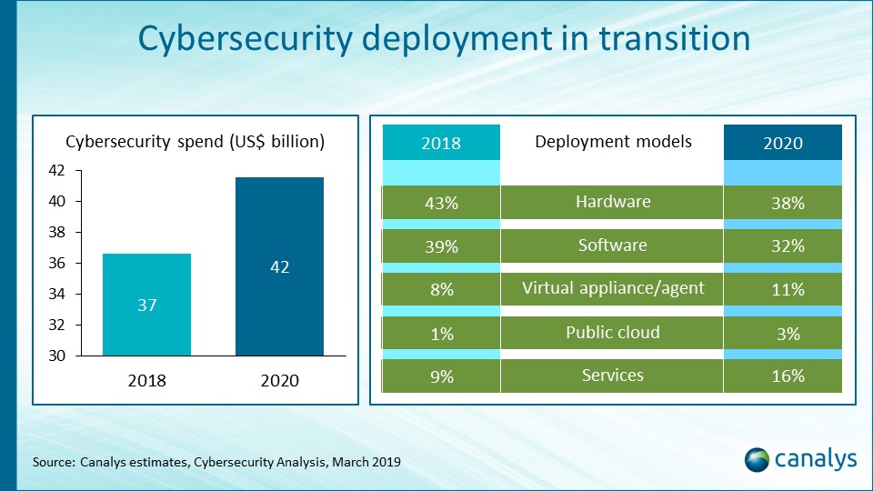 Cybersecurity spend tops US billion in Q4 2018 as new deployment models gain traction 
